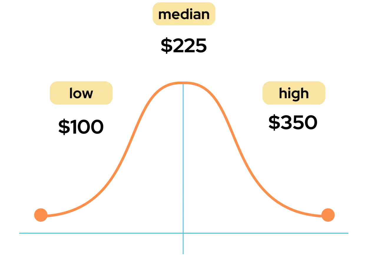 Average cost in Melbourne