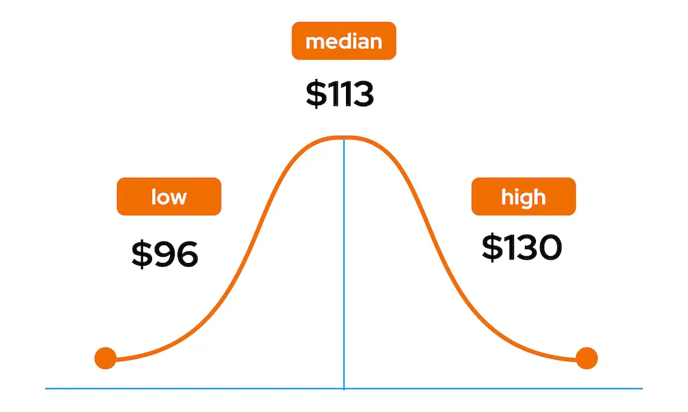Average cost in Sydney