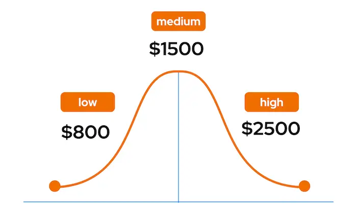 Average cost in Melbourne