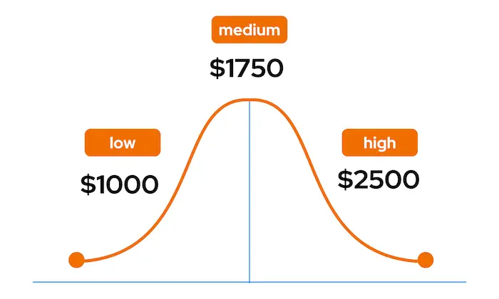 Average cost in Sydney