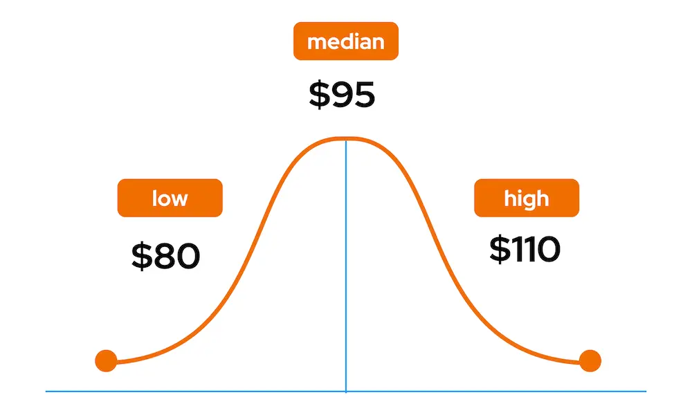 Average cost in Brisbane